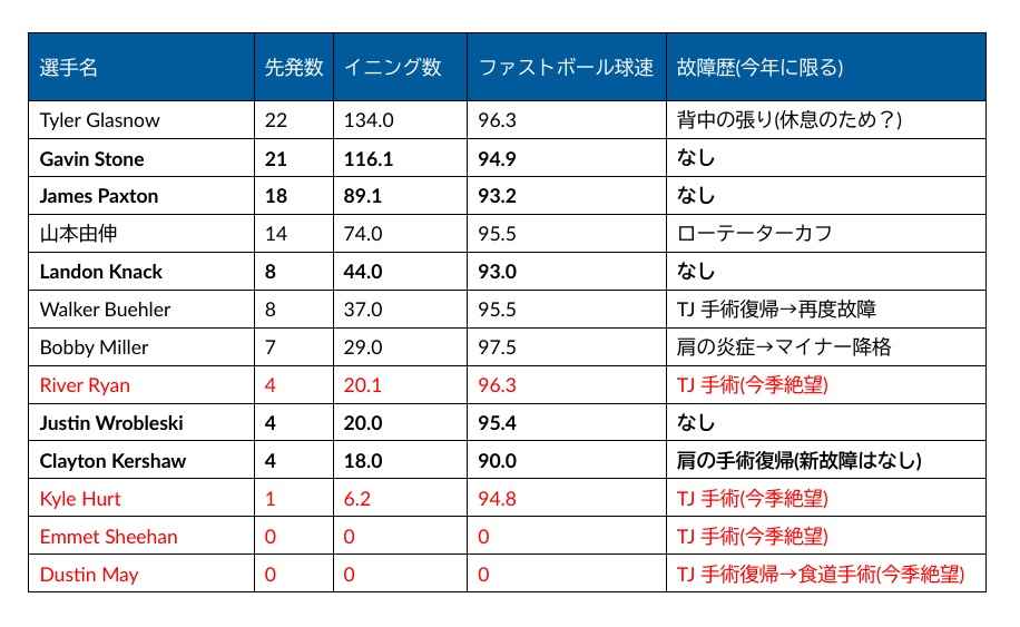 今季の主な故障者（投手）