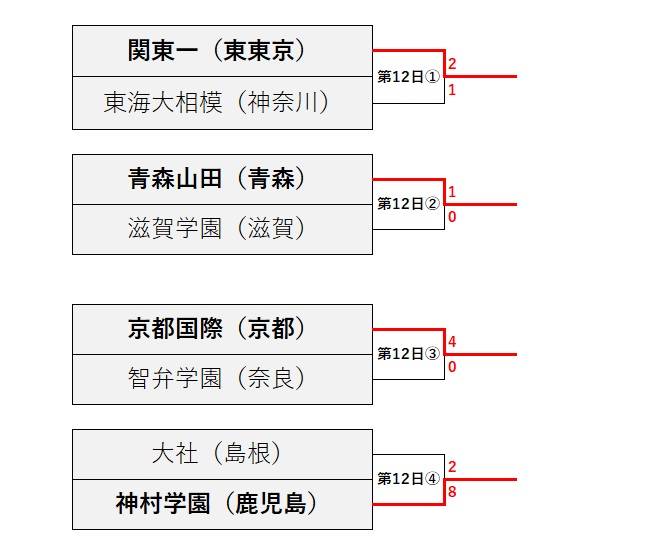 夏の甲子園2024、トーナメント表　準々決勝