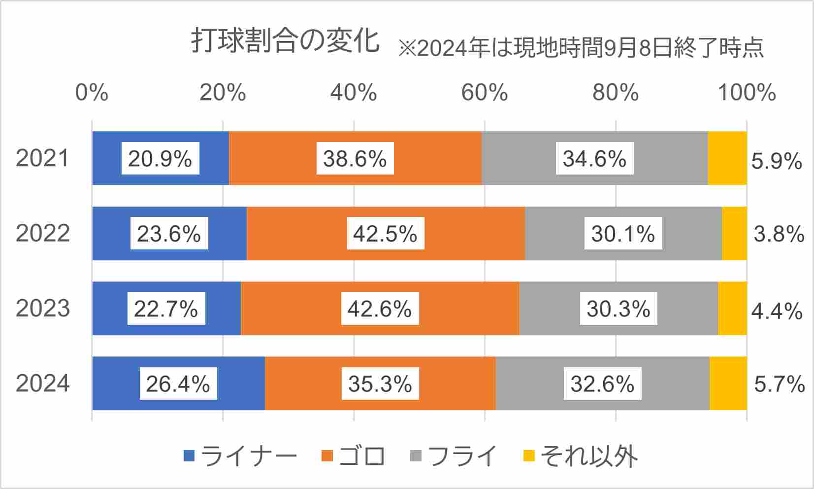 打球割合の推移