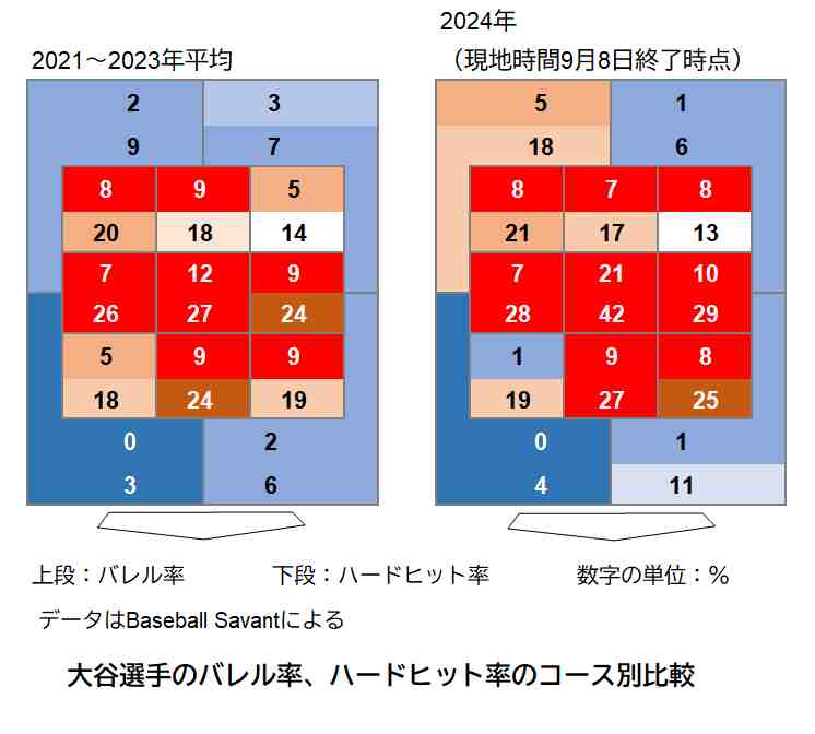 バレル（一定の速度・角度を満たす打球）、ハードヒットの割合の推移