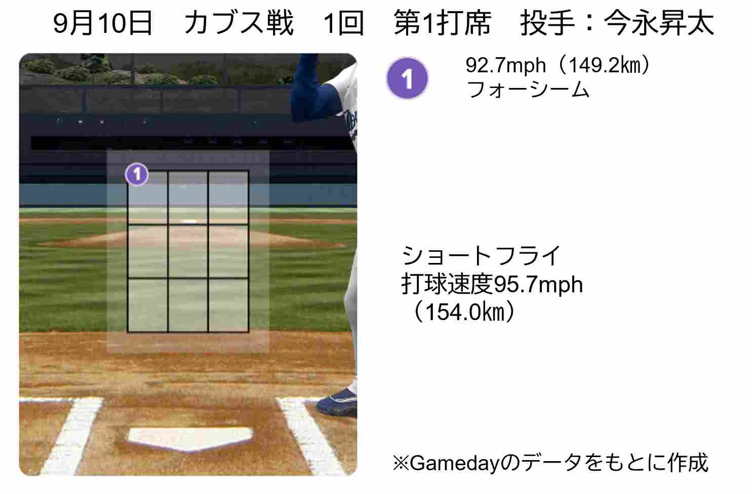 9月10日大谷翔平対今永昇太　第1打席