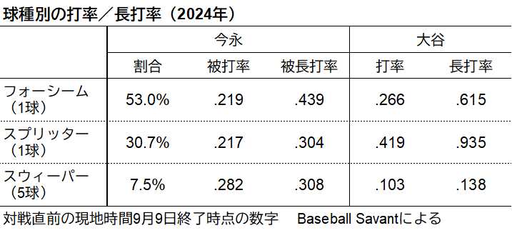 今永投手の投球割合、大谷選手の打率／長打率