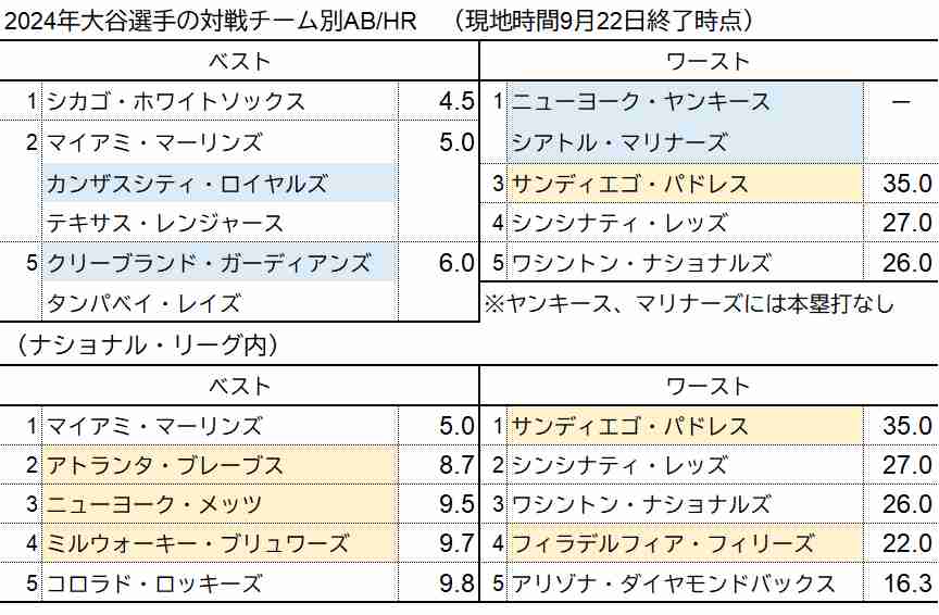 大谷翔平対戦チーム別ABHR