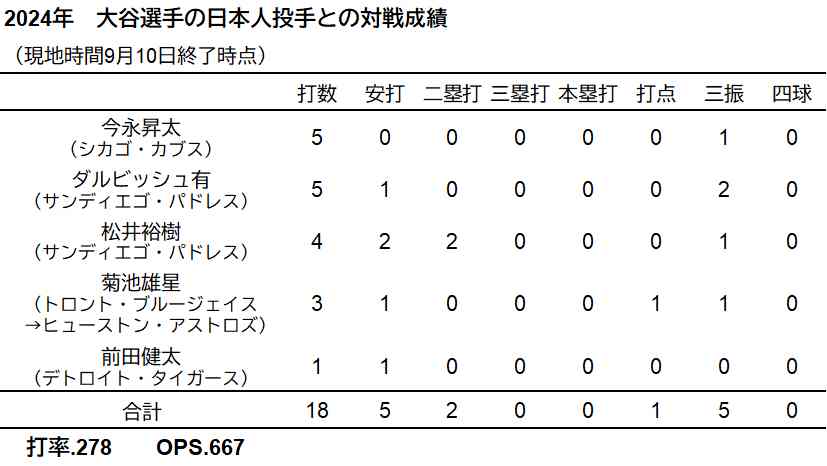 大谷選手の日本人投手との対戦成績