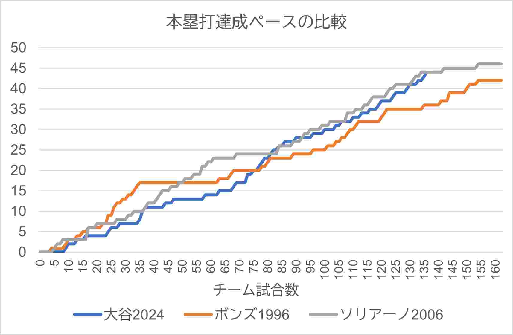 「40-40」を達成した選手との比較（本塁打）