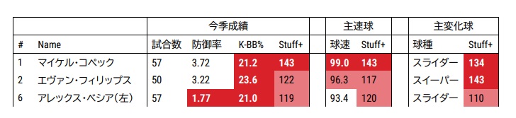 ドジャースブルペンのリリーフエース