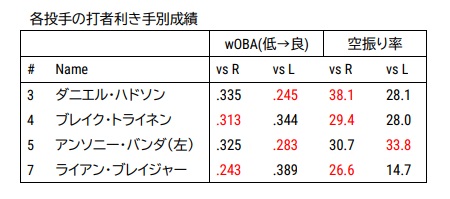 各投手の打者利き手別成績