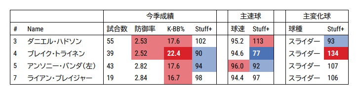 ミドルリリーフ候補