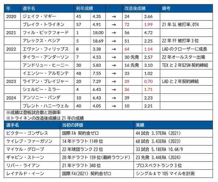 過去5年間でドジャースが復活・開花させた投手