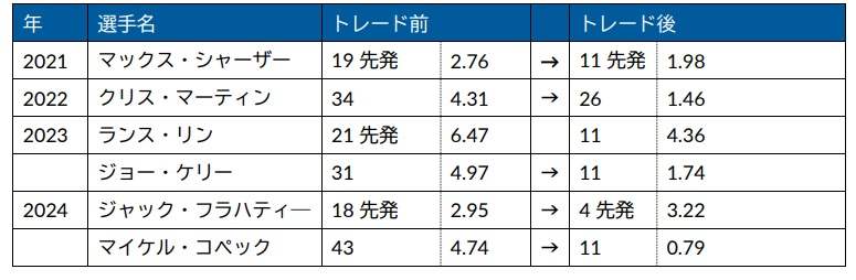 ドジャース、直近3 年で成立した投手トレード 