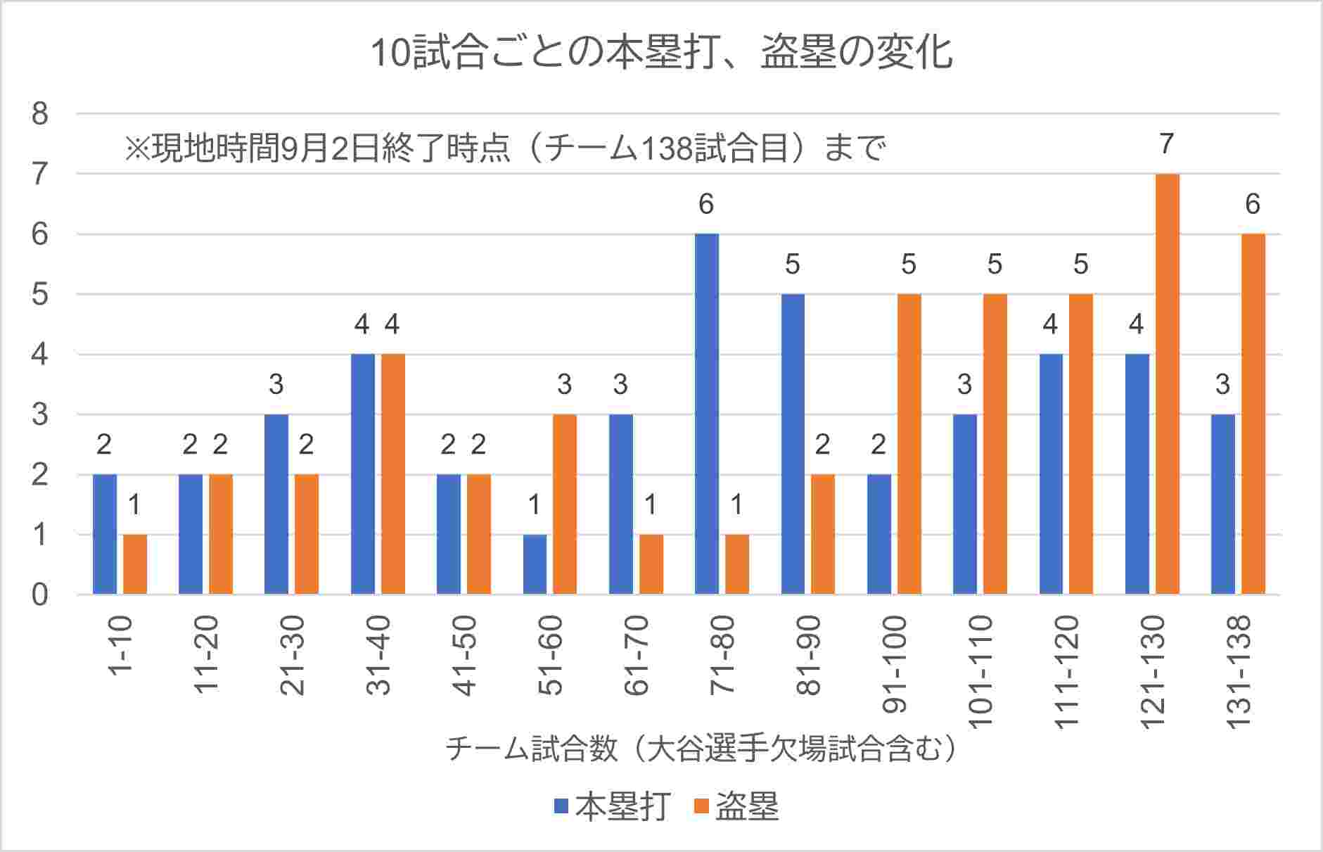 10試合ごとの数字の変化