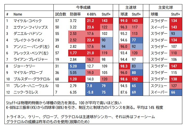 プレーオフロースター候補のリリーフ投手