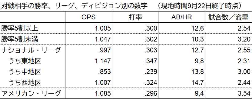 対戦相手の勝率、リーグやディビジョン別の成績