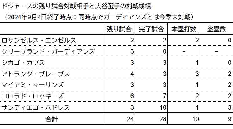 残り試合のドジャースの対戦相手とこれまでの対戦成績