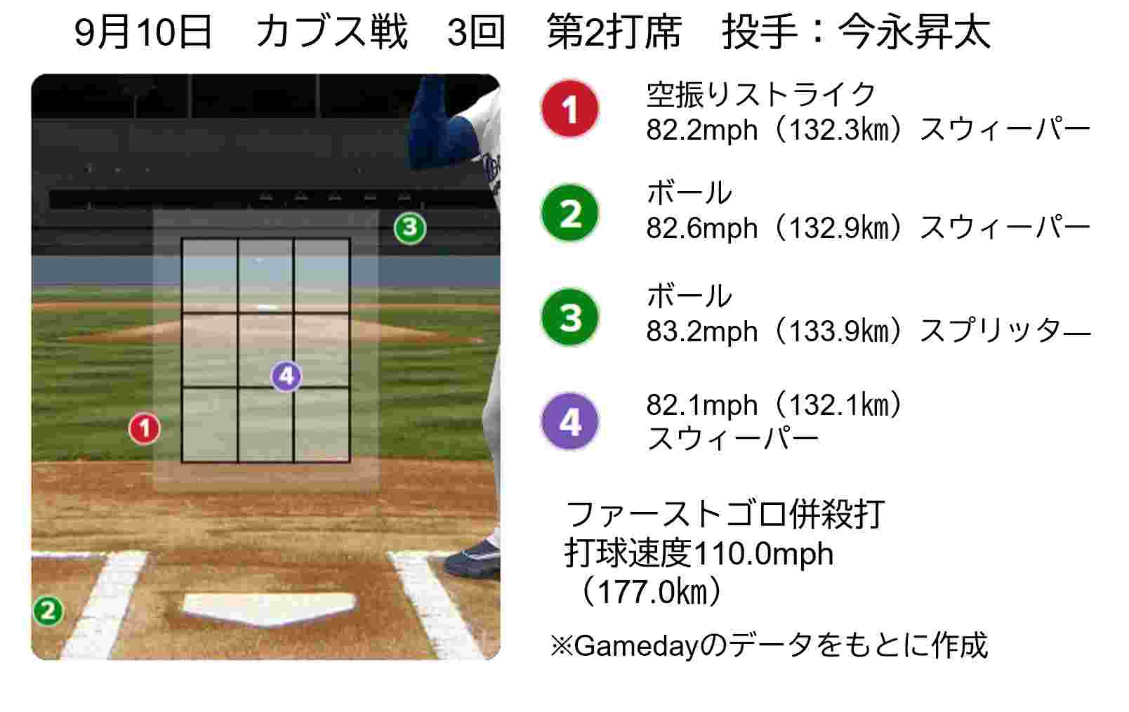 9月10日大谷翔平対今永昇太　第2打席