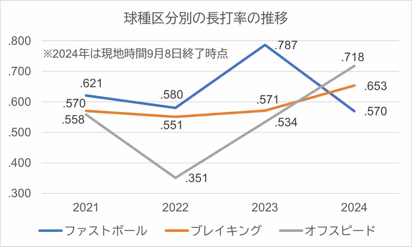 球種区分別の長打率推移