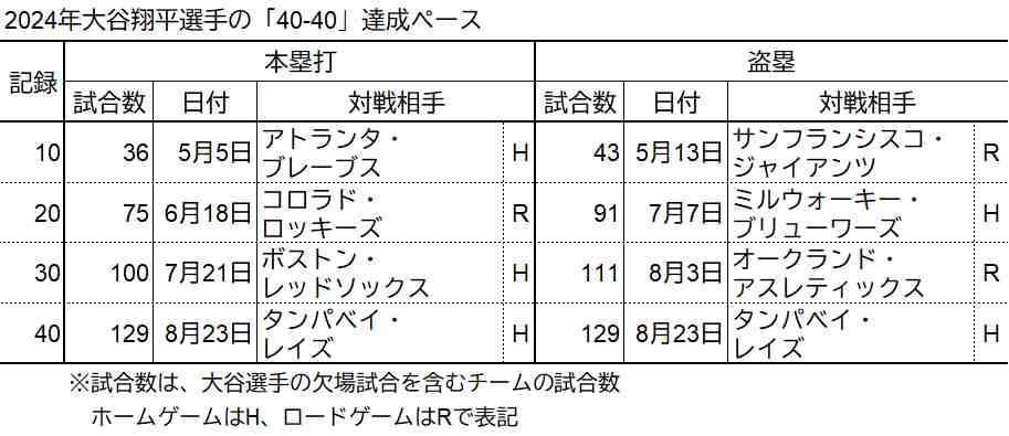 「40-40」達成ペース