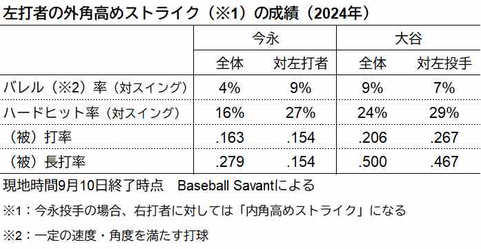 外角高めのストライクコース