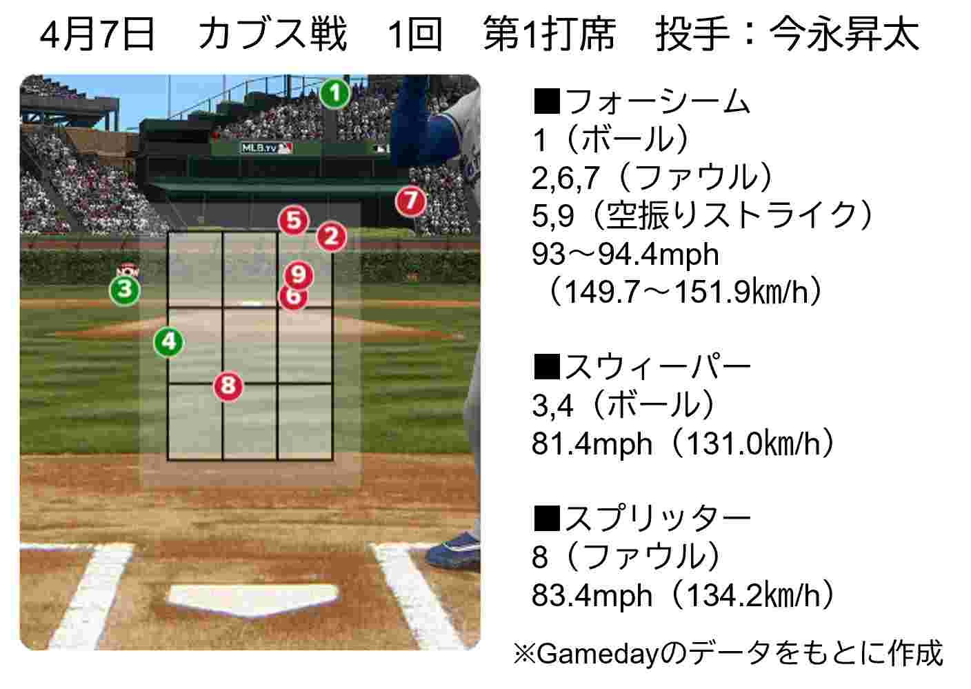 4月7日大谷翔平対今永昇太　第1打席