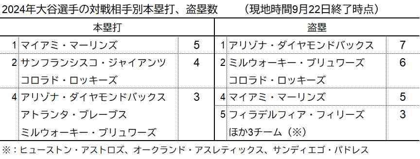 大谷翔平対戦相手別本塁打、盗塁数