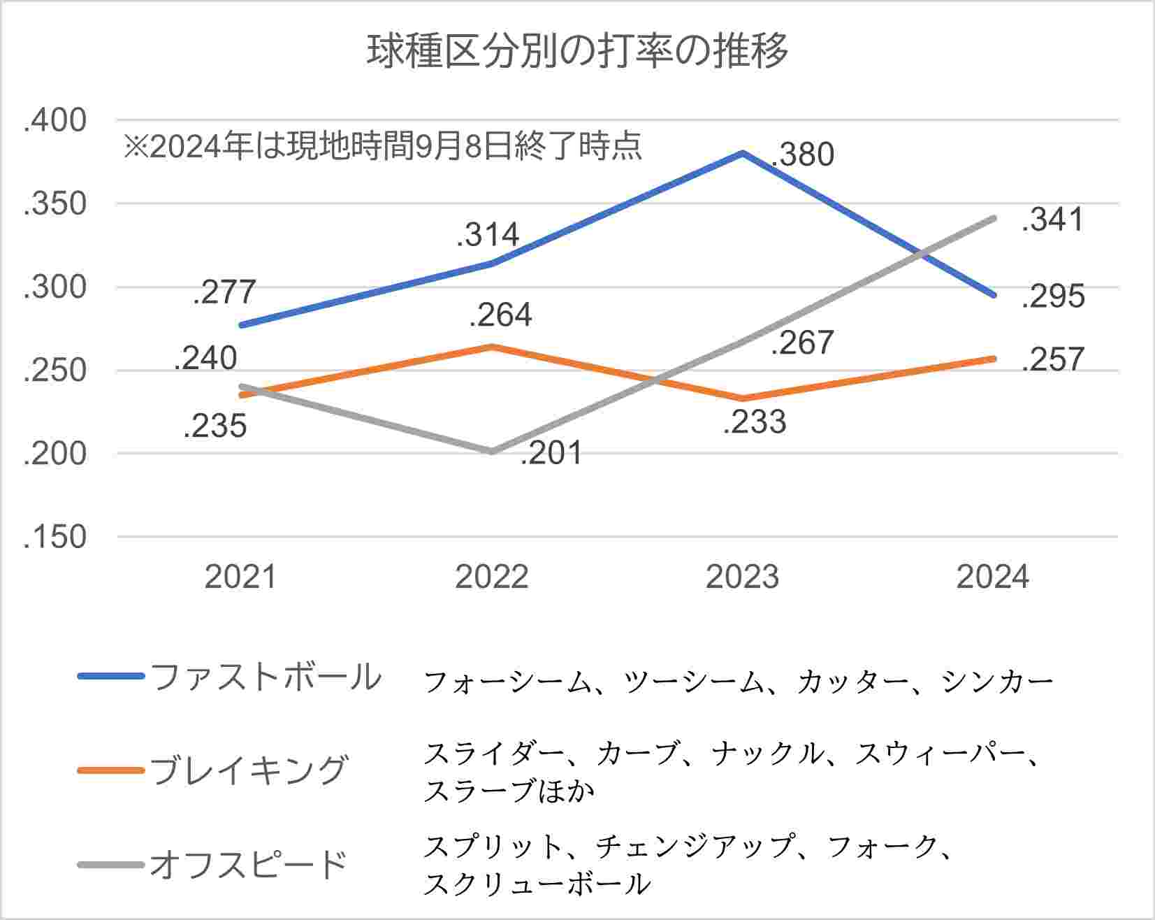 球種区分別の打率推移