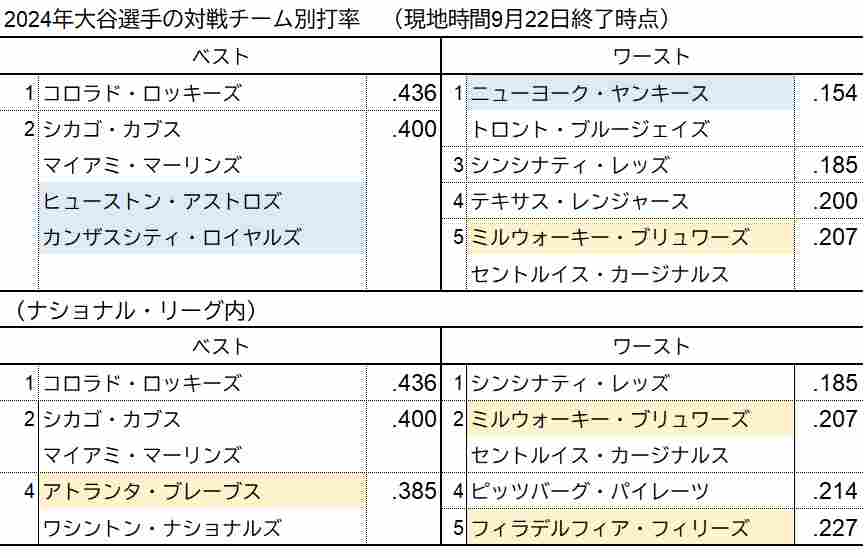 大谷翔平対戦チーム別打率