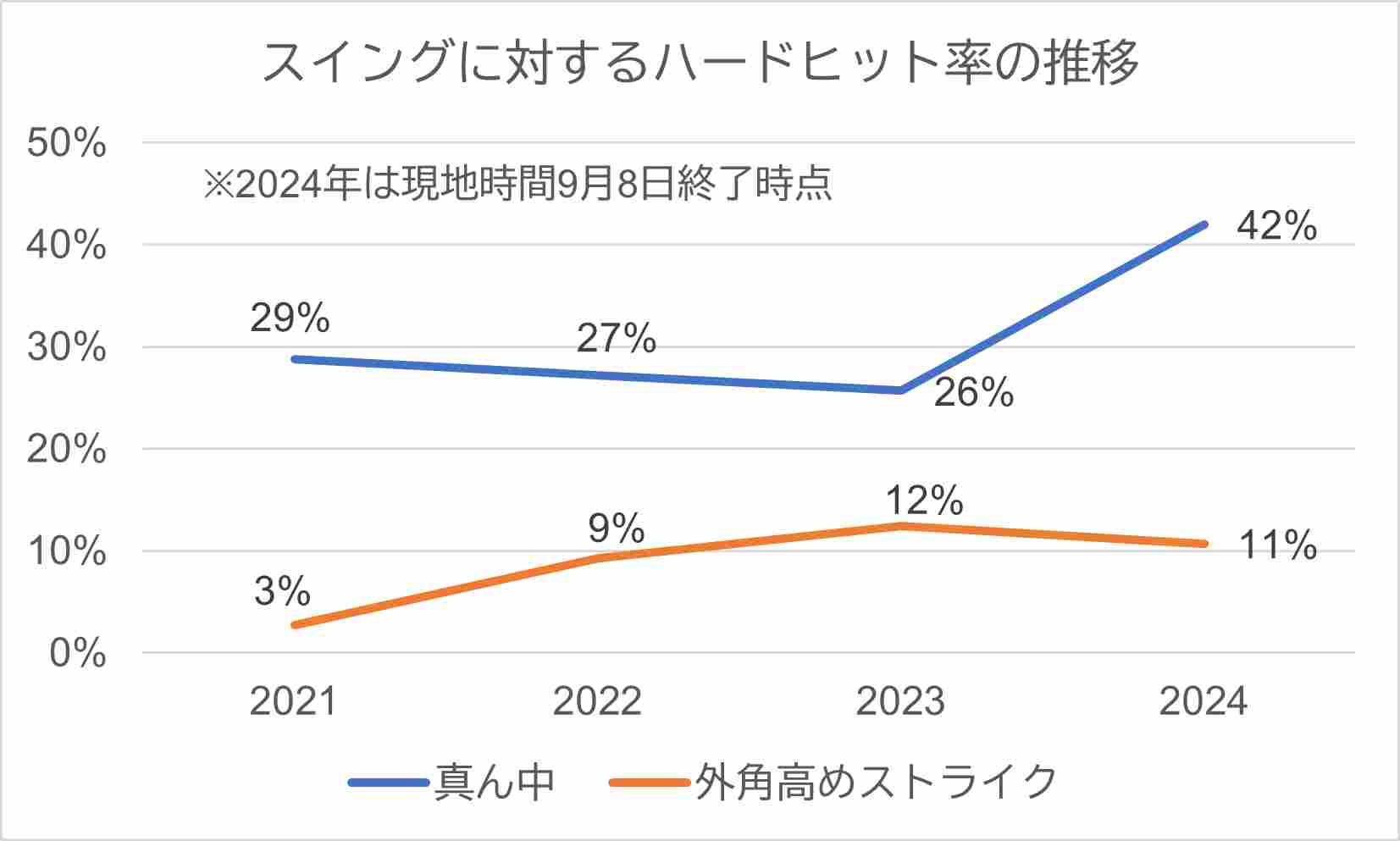 スイングに対するハードヒット率の推移