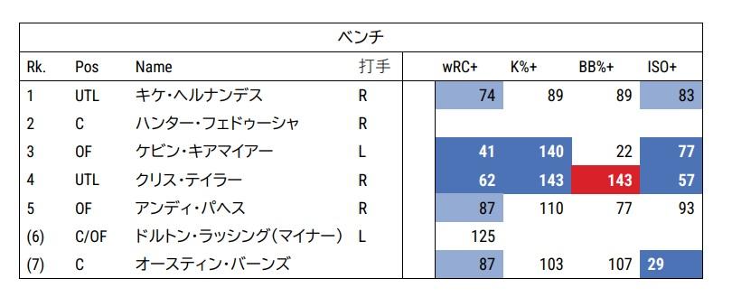 プレーオフベンチメンバー