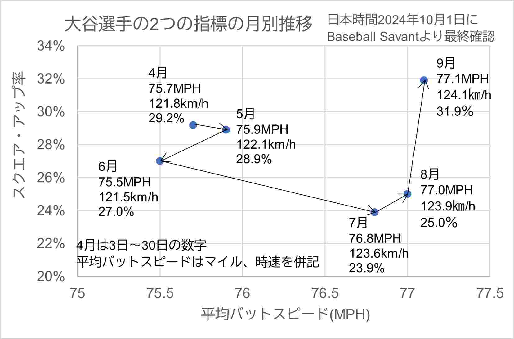 月別平均バットスピードとスクエア・アップ率