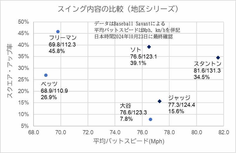 ドジャース、ヤンキース主力打者の地区シリーズスイング内容比較