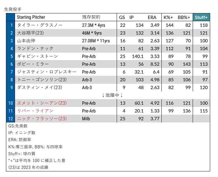 ドジャース『Depth Chart』先発投手