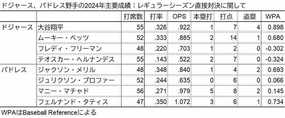 ドジャース、パドレス野手の2024主要成績