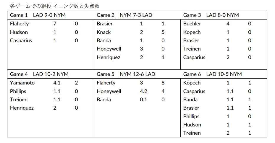 NLCS各ゲームでの継投 イニング数と失点数