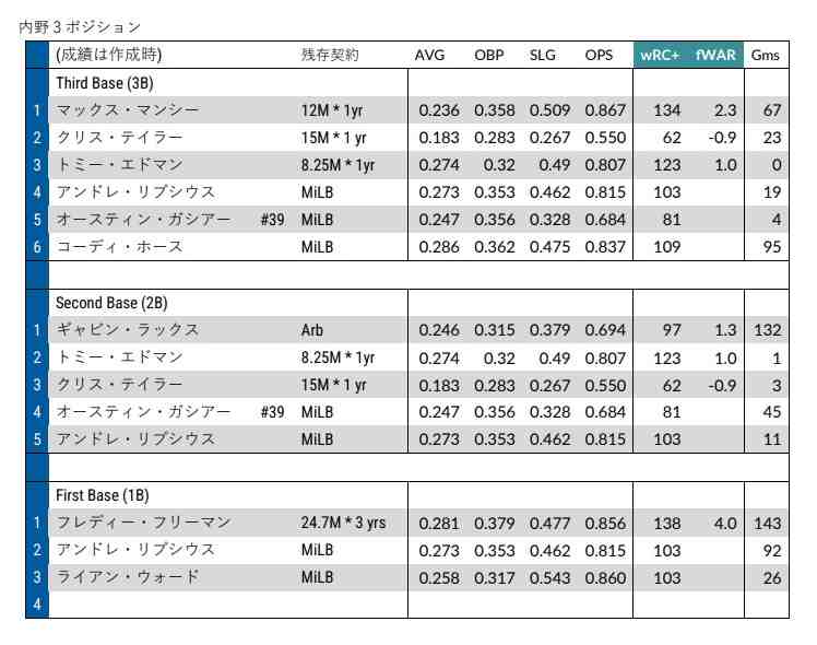 ドジャース『Depth Chart』内野手