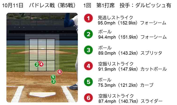 ダルビッシュ対大谷（第5戦）