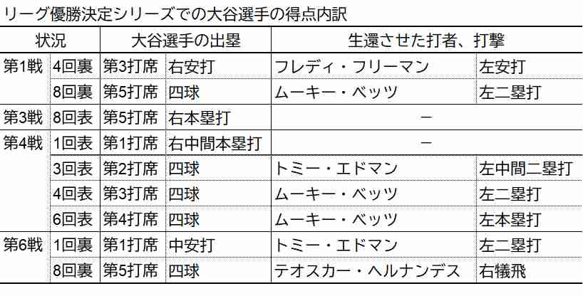 大谷翔平リーグ優勝決定シリーズの得点内容