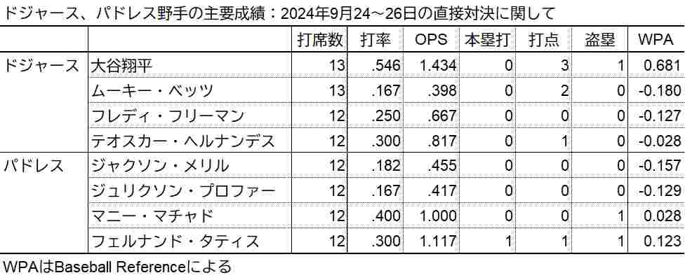 9月24日～26日のドジャース、パドレス野手の2024主要成績