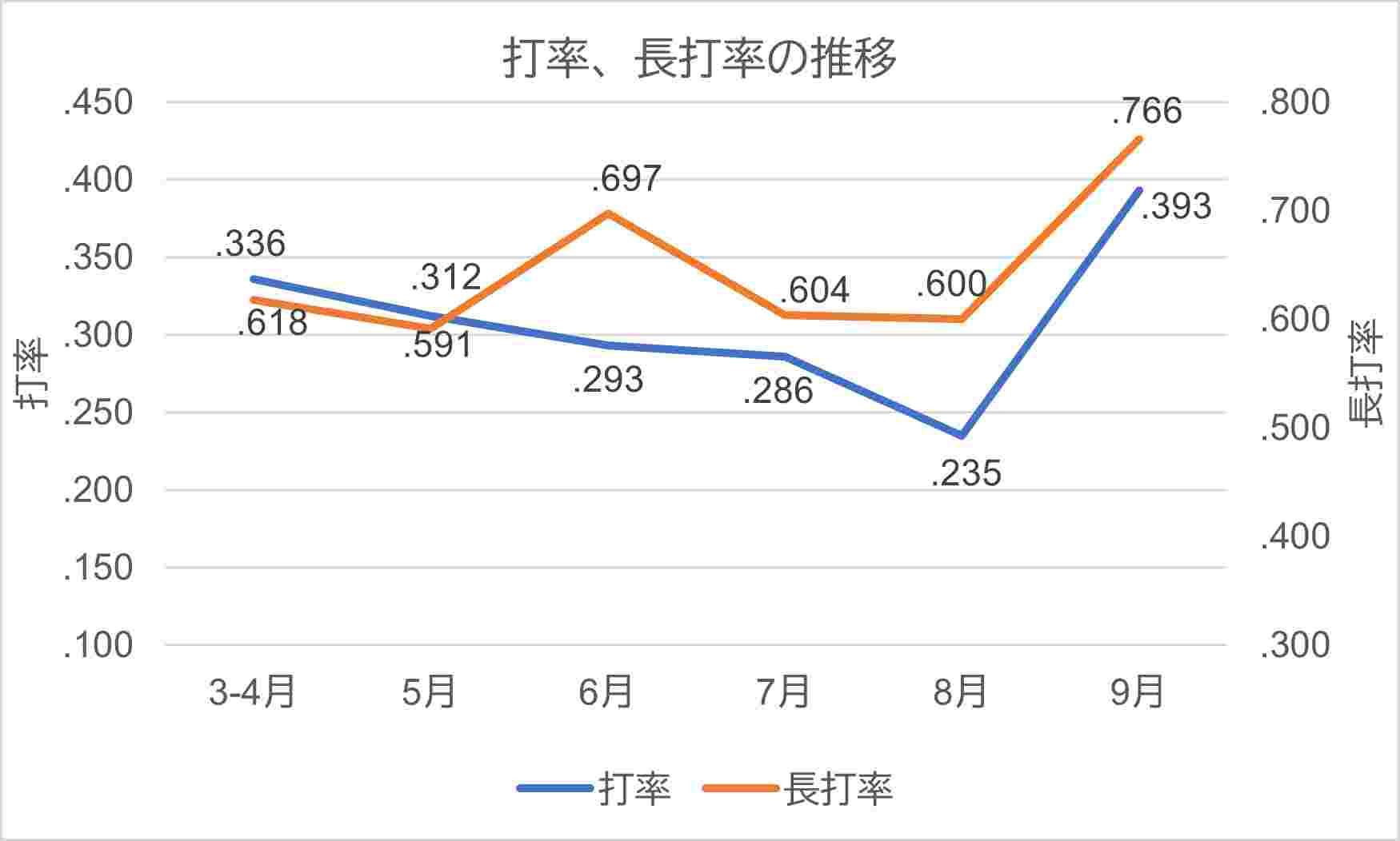 打率、長打率の推移