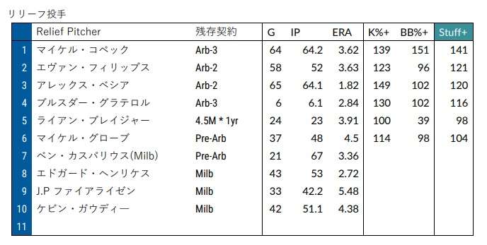 ドジャース『Depth Chart』リリーフ投手