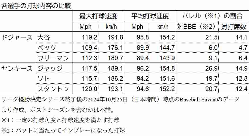 ドジャース、ヤンキース主力打者の打撃比較