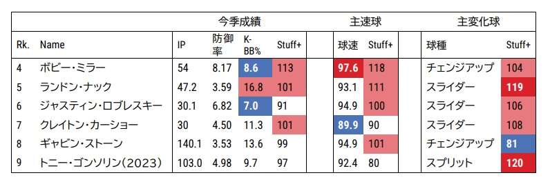 4番手候補の先発投手