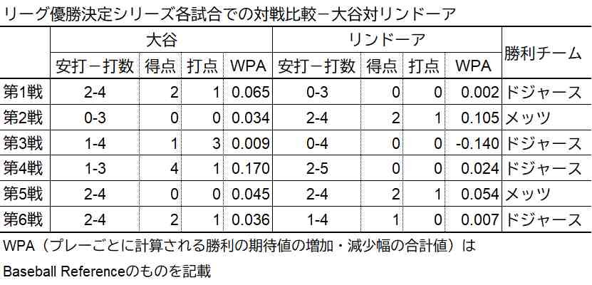 大谷とリンドーアの比較