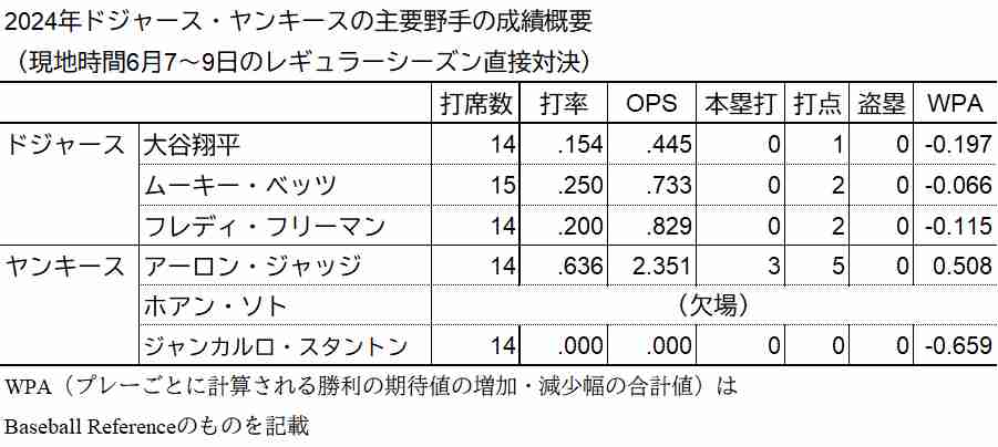 ドジャース、ヤンキース主力打者のレギュラーシーズン直接対決