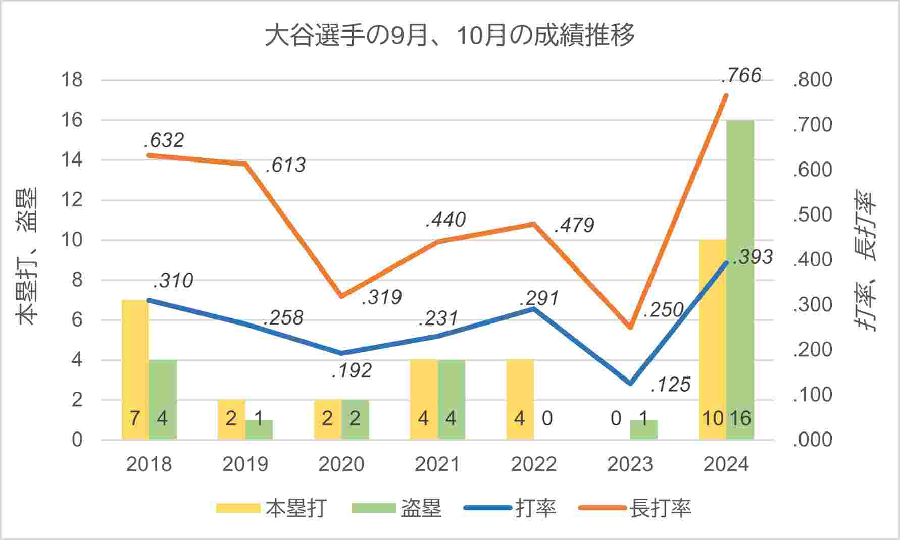 9月、10月成績推移