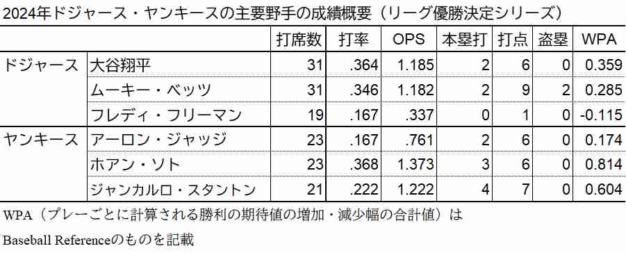 ドジャース、ヤンキース主力打者のリーグ優勝シリーズ成績