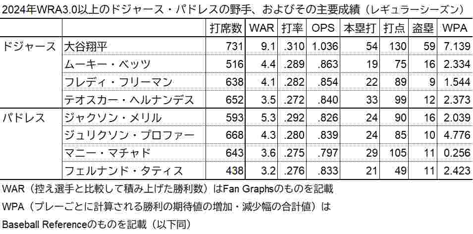 WAR3.0以上の両チームの打者成績