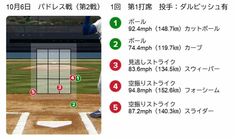 ダルビッシュ対大谷（第2戦）