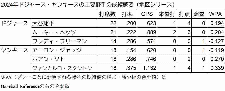 ドジャース、ヤンキース主力打者の地区シリーズ成績