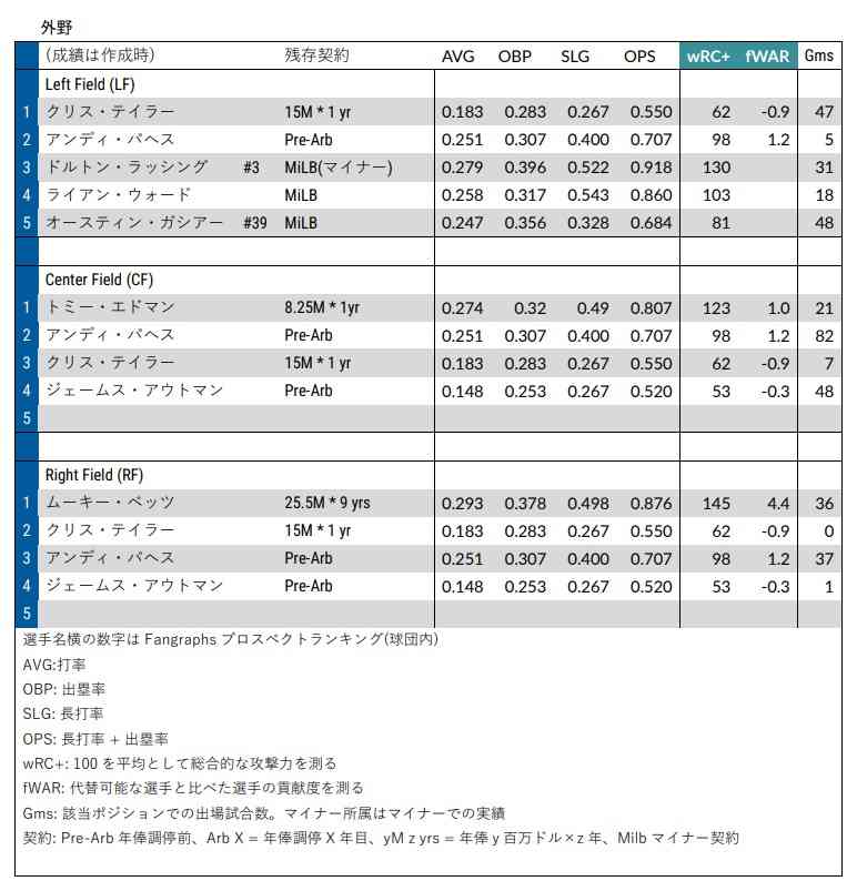 ドジャース『Depth Chart』外野手