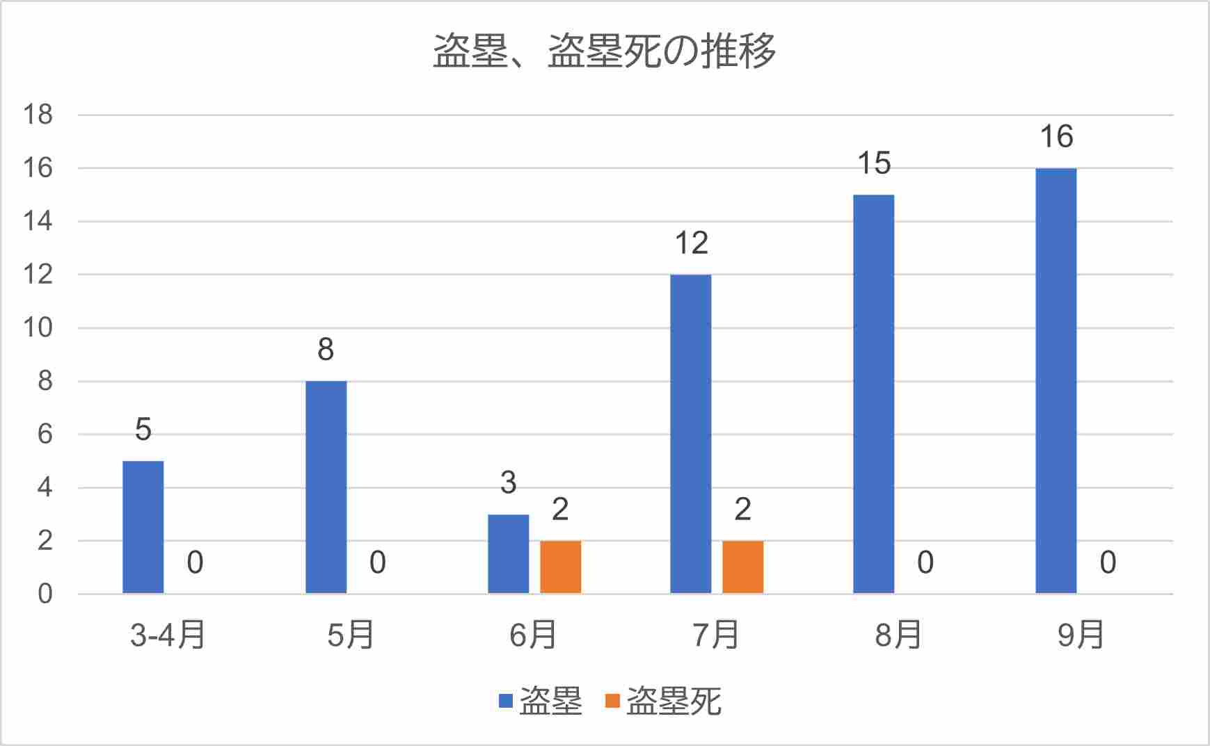 盗塁推移